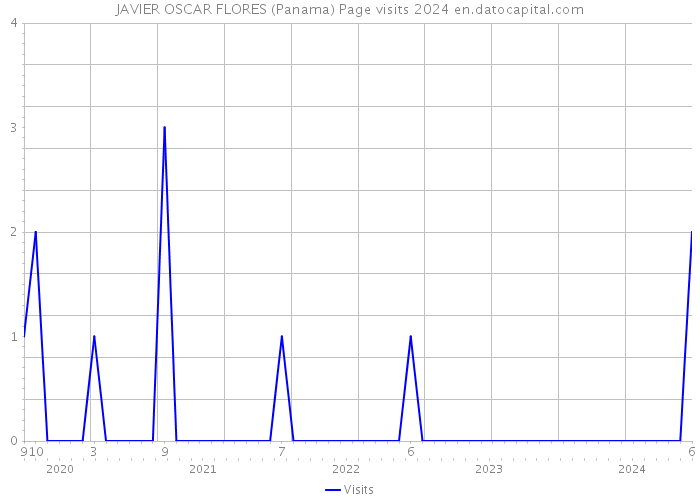 JAVIER OSCAR FLORES (Panama) Page visits 2024 