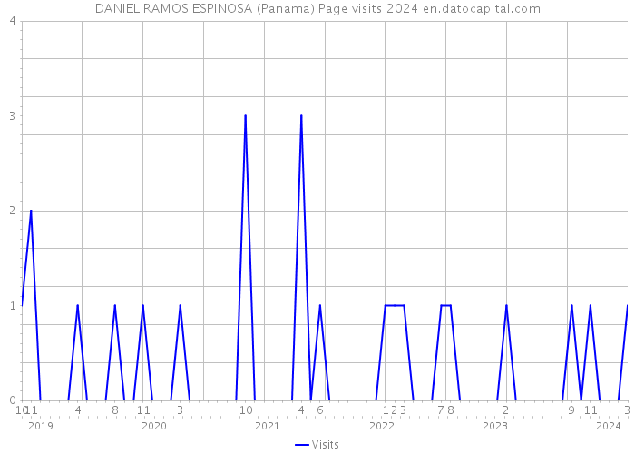DANIEL RAMOS ESPINOSA (Panama) Page visits 2024 