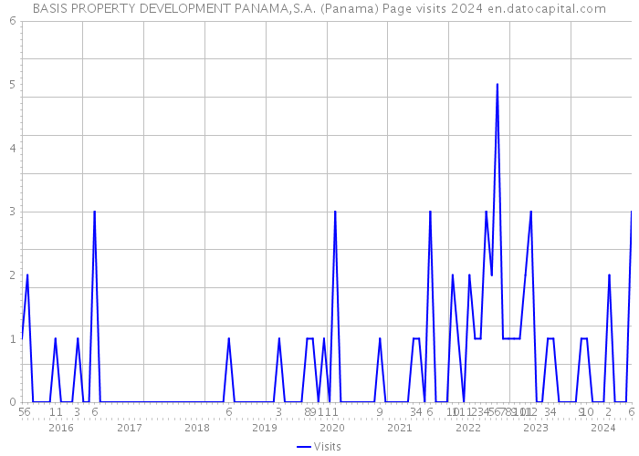 BASIS PROPERTY DEVELOPMENT PANAMA,S.A. (Panama) Page visits 2024 