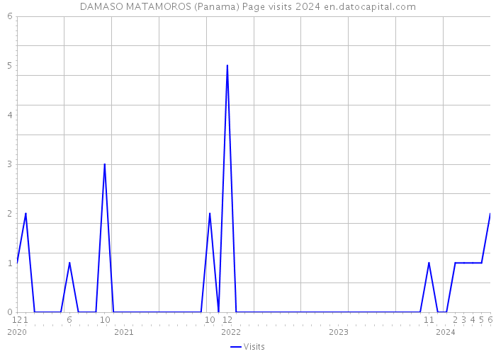 DAMASO MATAMOROS (Panama) Page visits 2024 