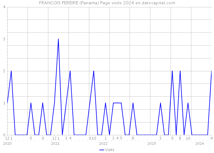 FRANCOIS PEREIRE (Panama) Page visits 2024 