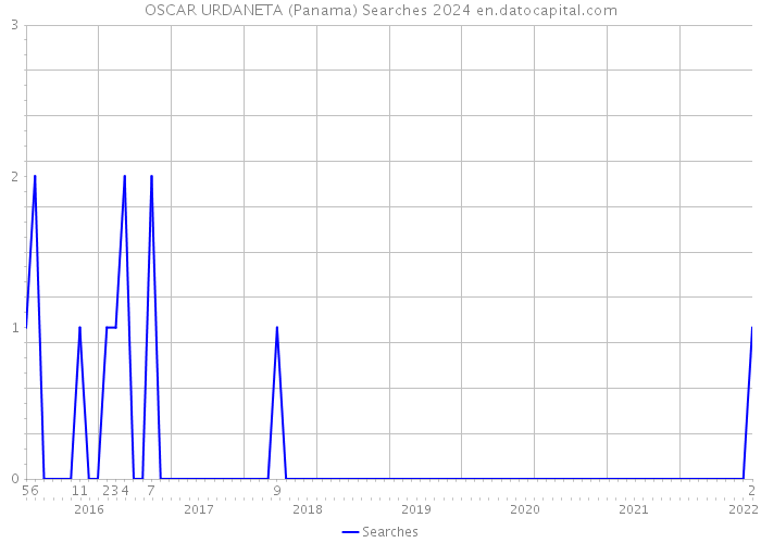 OSCAR URDANETA (Panama) Searches 2024 