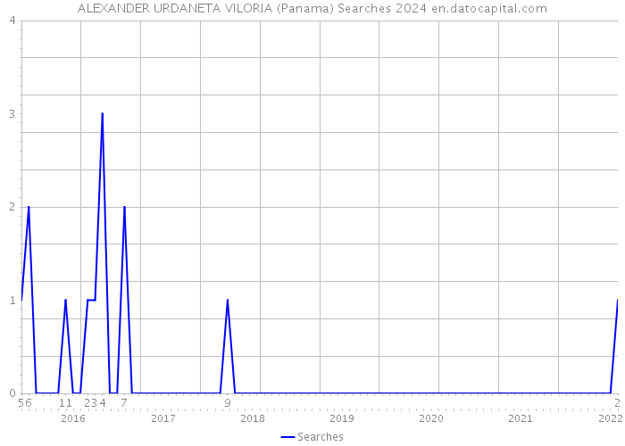 ALEXANDER URDANETA VILORIA (Panama) Searches 2024 