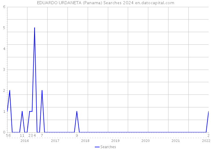 EDUARDO URDANETA (Panama) Searches 2024 