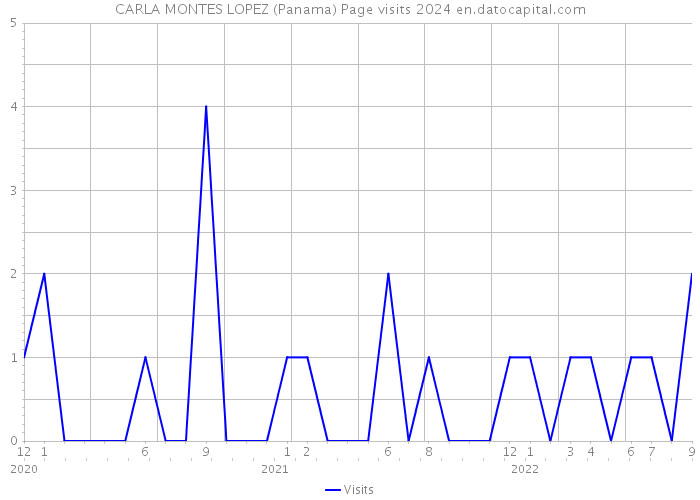 CARLA MONTES LOPEZ (Panama) Page visits 2024 