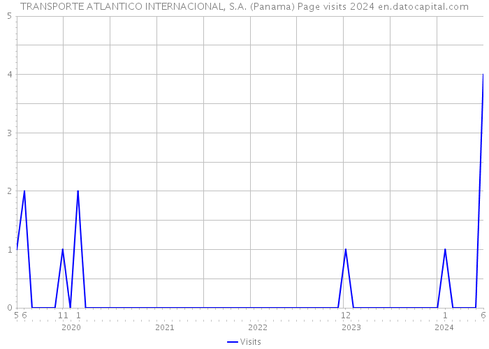 TRANSPORTE ATLANTICO INTERNACIONAL, S.A. (Panama) Page visits 2024 