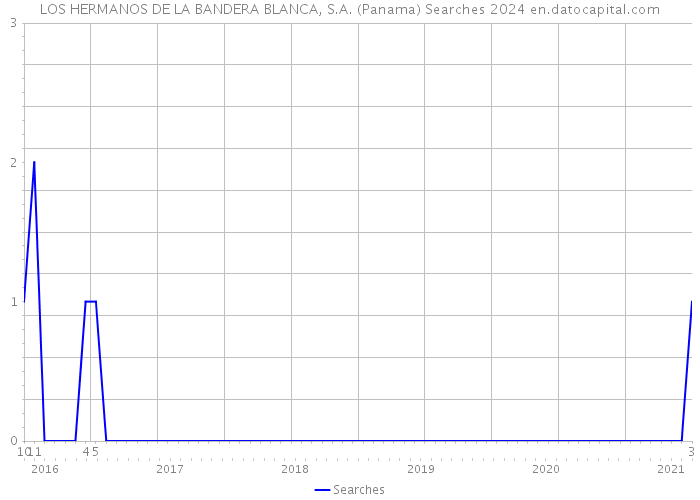 LOS HERMANOS DE LA BANDERA BLANCA, S.A. (Panama) Searches 2024 