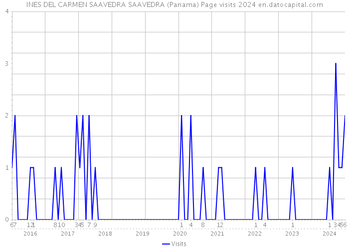 INES DEL CARMEN SAAVEDRA SAAVEDRA (Panama) Page visits 2024 