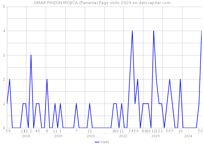 OMAR PINZON MOJICA (Panama) Page visits 2024 