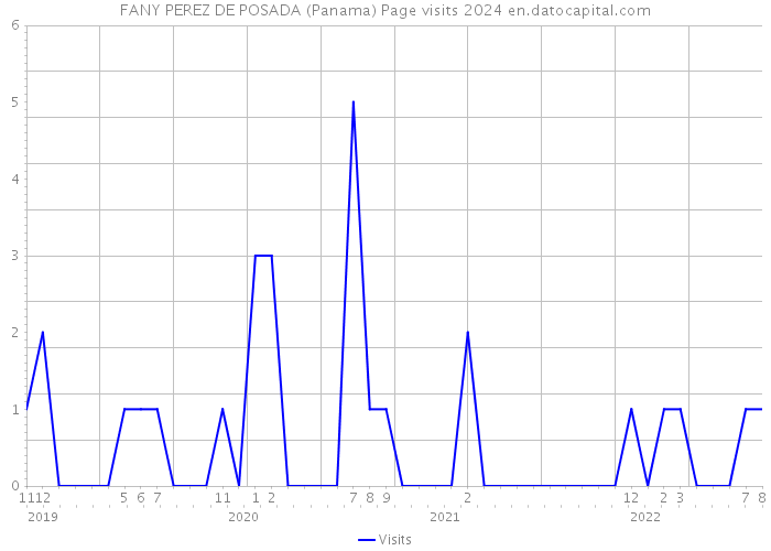 FANY PEREZ DE POSADA (Panama) Page visits 2024 