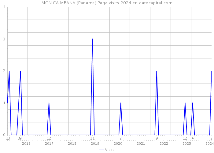 MONICA MEANA (Panama) Page visits 2024 