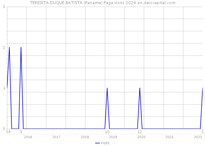 TERESITA DUQUE BATISTA (Panama) Page visits 2024 