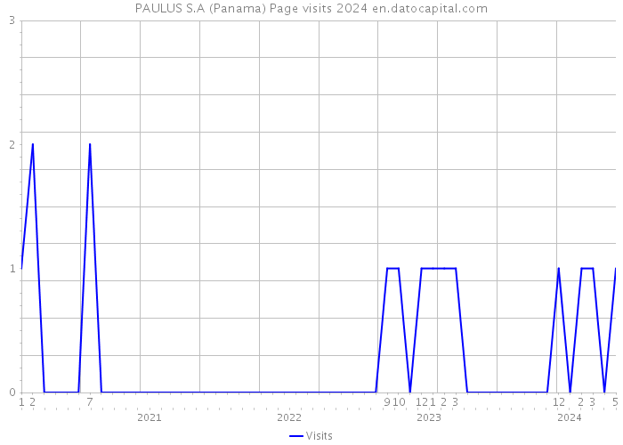 PAULUS S.A (Panama) Page visits 2024 