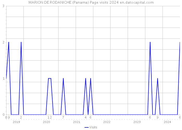 MARION DE RODANICHE (Panama) Page visits 2024 