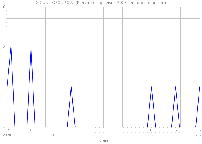 SIGURD GROUP S.A. (Panama) Page visits 2024 