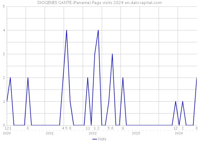 DIOGENES GANTE (Panama) Page visits 2024 
