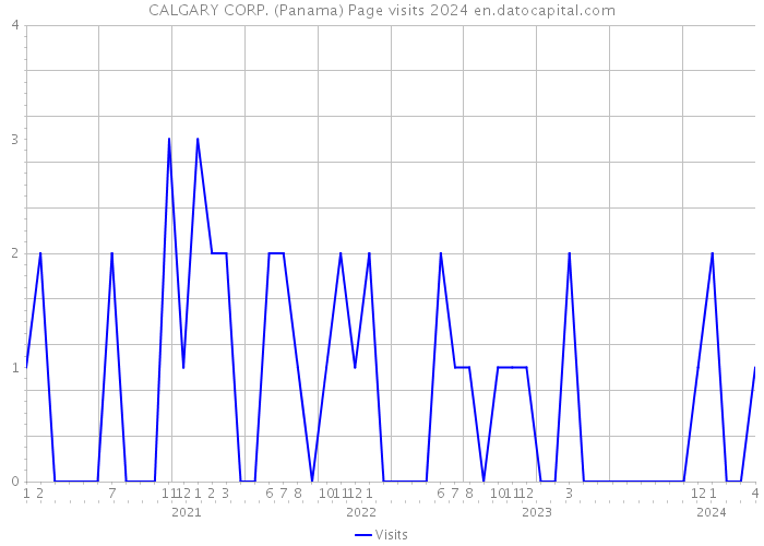CALGARY CORP. (Panama) Page visits 2024 