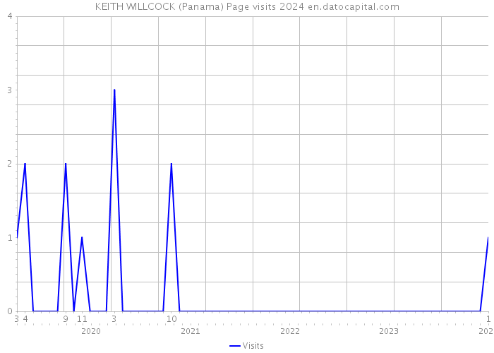 KEITH WILLCOCK (Panama) Page visits 2024 