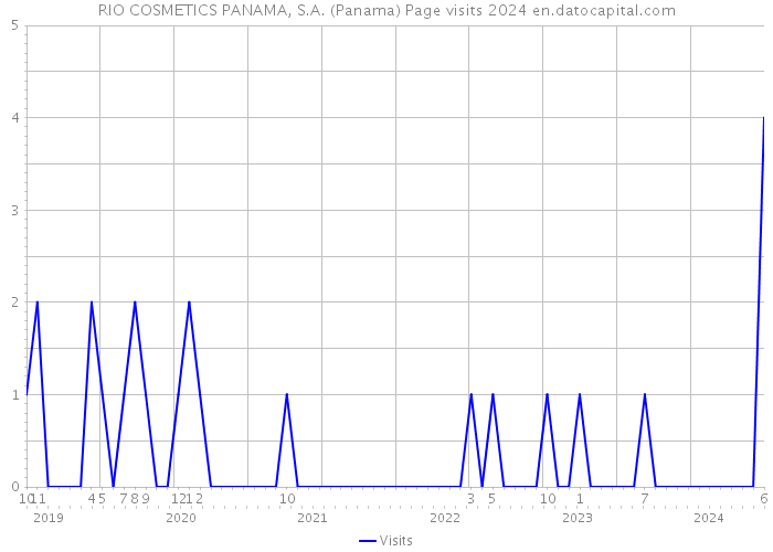 RIO COSMETICS PANAMA, S.A. (Panama) Page visits 2024 