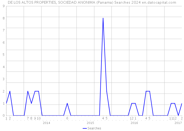 DE LOS ALTOS PROPERTIES, SOCIEDAD ANONIMA (Panama) Searches 2024 