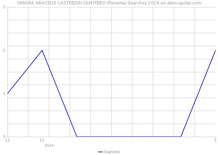 OMAIRA ARACELIS CASTREJON QUINTERO (Panama) Searches 2024 