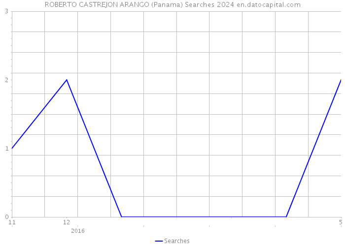 ROBERTO CASTREJON ARANGO (Panama) Searches 2024 