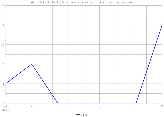 AURORA GUERRA (Panama) Page visits 2024 