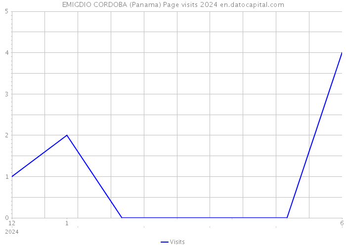 EMIGDIO CORDOBA (Panama) Page visits 2024 