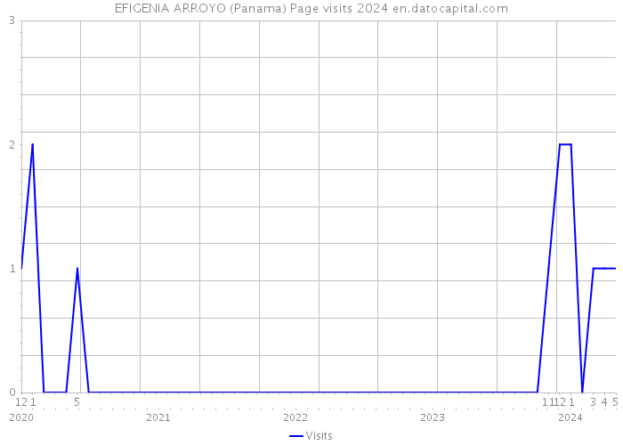 EFIGENIA ARROYO (Panama) Page visits 2024 