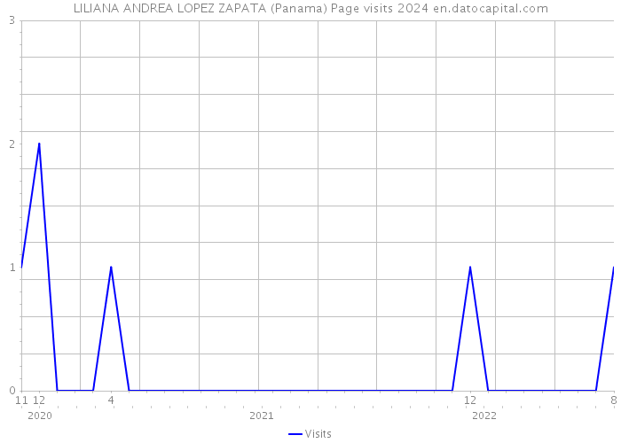 LILIANA ANDREA LOPEZ ZAPATA (Panama) Page visits 2024 