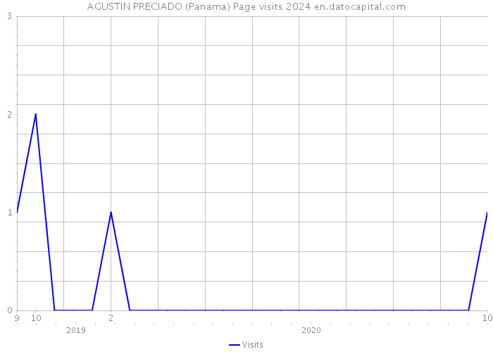 AGUSTIN PRECIADO (Panama) Page visits 2024 