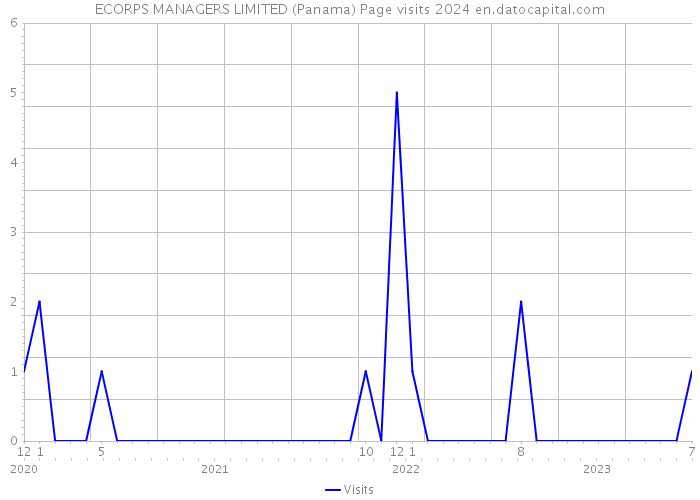ECORPS MANAGERS LIMITED (Panama) Page visits 2024 