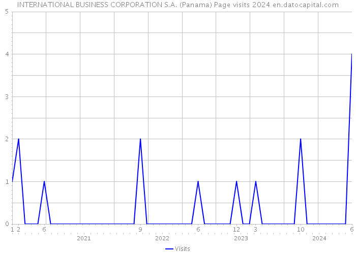 INTERNATIONAL BUSINESS CORPORATION S.A. (Panama) Page visits 2024 