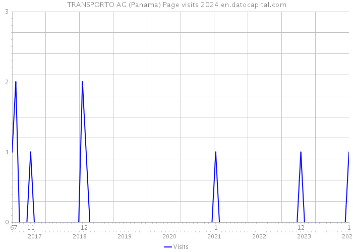 TRANSPORTO AG (Panama) Page visits 2024 