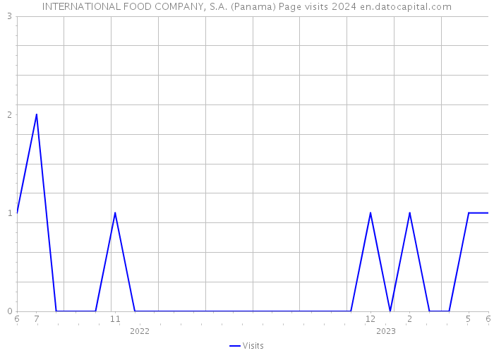 INTERNATIONAL FOOD COMPANY, S.A. (Panama) Page visits 2024 