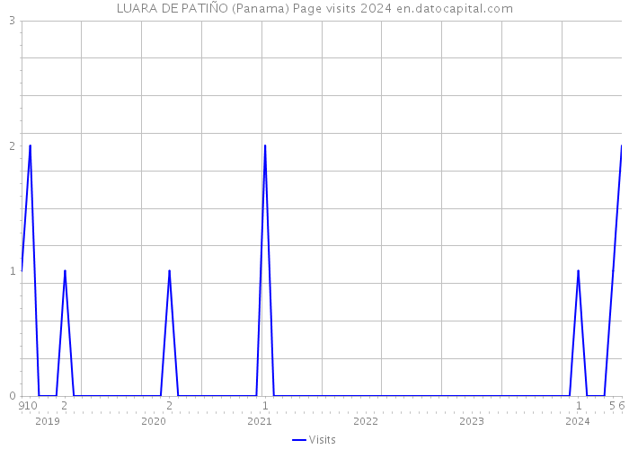 LUARA DE PATIÑO (Panama) Page visits 2024 