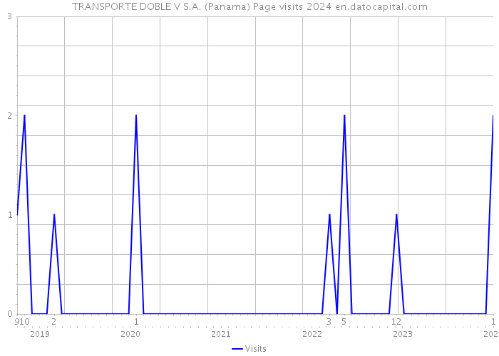 TRANSPORTE DOBLE V S.A. (Panama) Page visits 2024 