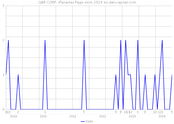 Q&R CORP. (Panama) Page visits 2024 