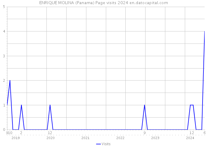 ENRIQUE MOLINA (Panama) Page visits 2024 