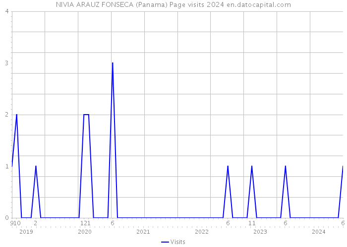 NIVIA ARAUZ FONSECA (Panama) Page visits 2024 