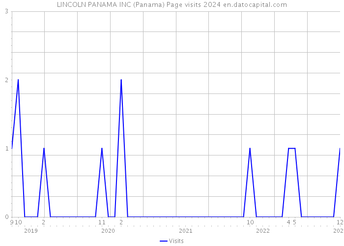 LINCOLN PANAMA INC (Panama) Page visits 2024 