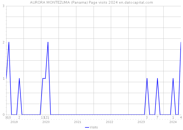 AURORA MONTEZUMA (Panama) Page visits 2024 