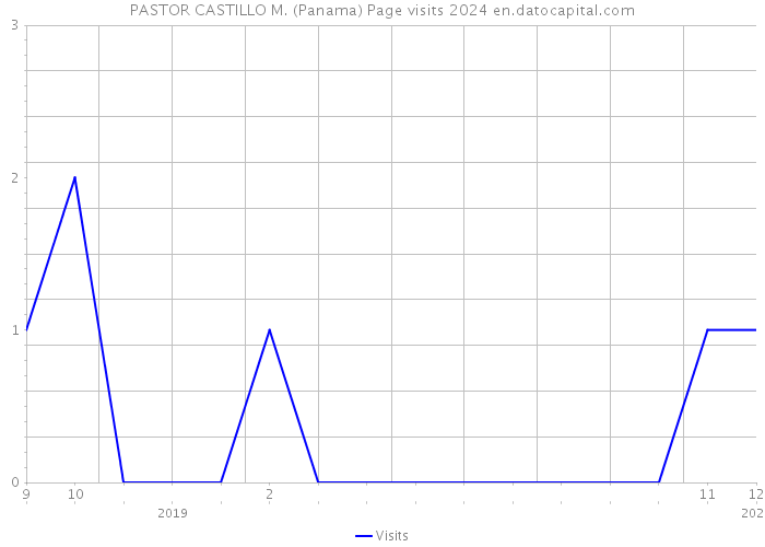 PASTOR CASTILLO M. (Panama) Page visits 2024 