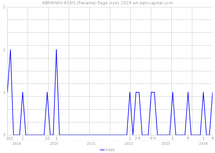 ABRAHAN ASSIS (Panama) Page visits 2024 