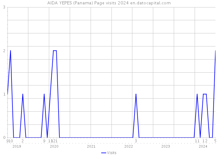 AIDA YEPES (Panama) Page visits 2024 