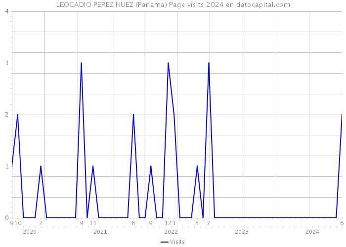 LEOCADIO PEREZ NUEZ (Panama) Page visits 2024 