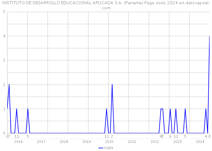 INSTITUTO DE DESARROLLO EDUCACIONAL APLICADA S.A. (Panama) Page visits 2024 