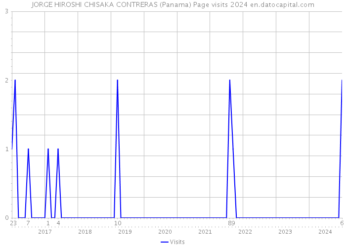 JORGE HIROSHI CHISAKA CONTRERAS (Panama) Page visits 2024 