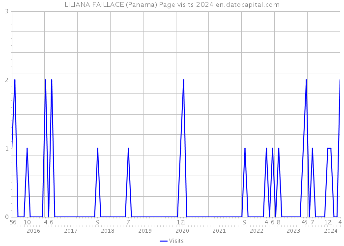 LILIANA FAILLACE (Panama) Page visits 2024 
