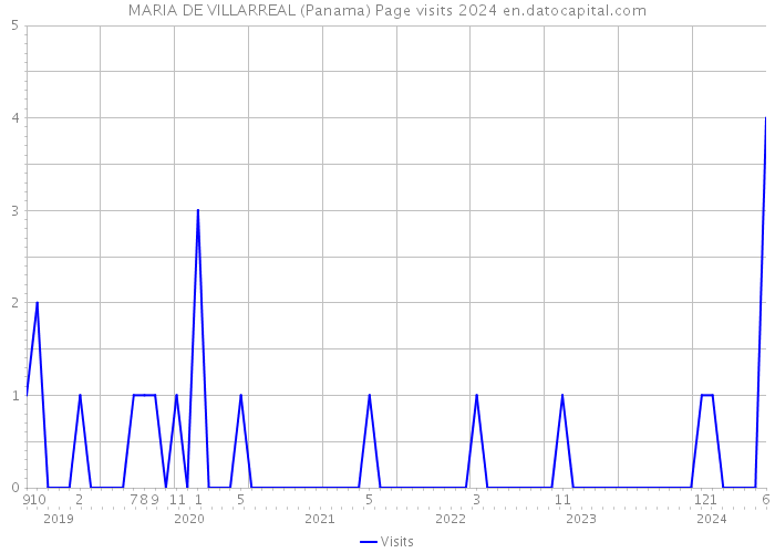 MARIA DE VILLARREAL (Panama) Page visits 2024 